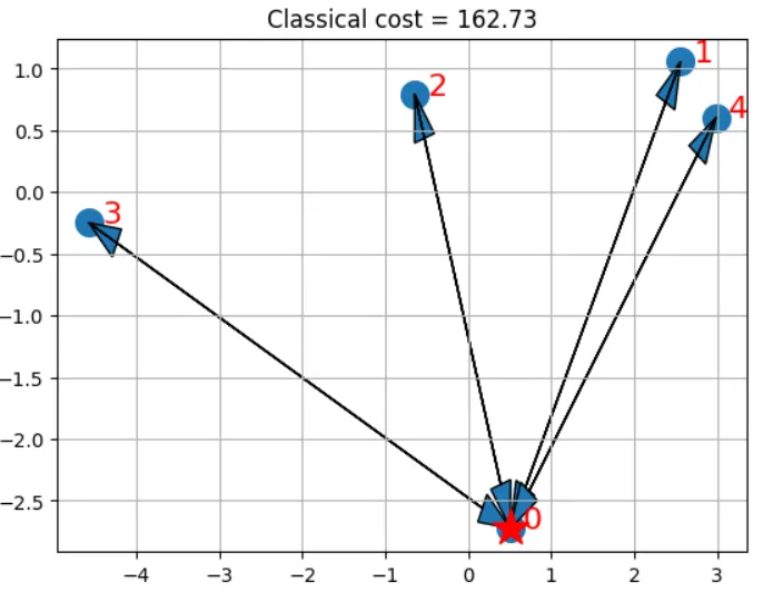 Benchmarking Vehicle Routing on Multiple QPUs — figure