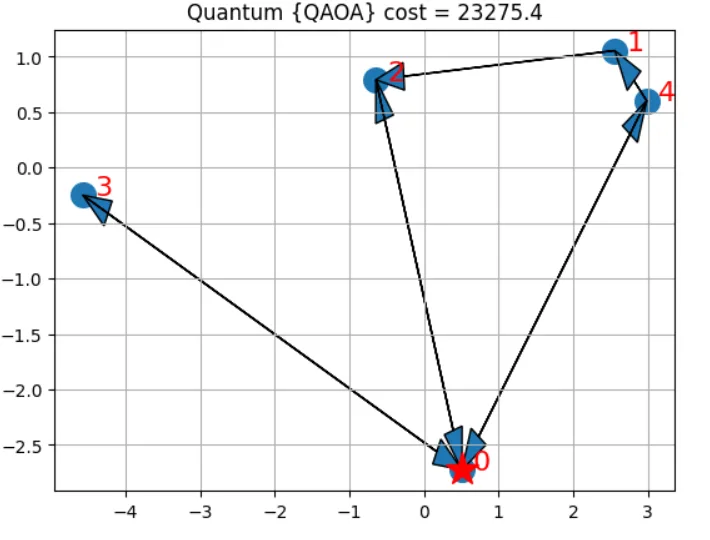 On Simulator [qasm]