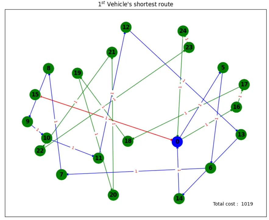 Graph 1