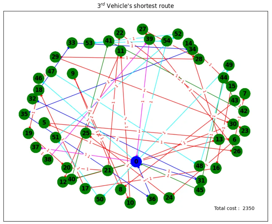 Graph 3